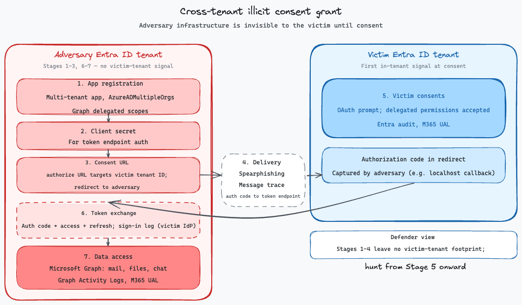 Architecture diagram showing the cross-tenant consent grant flow between adversary and victim tenants